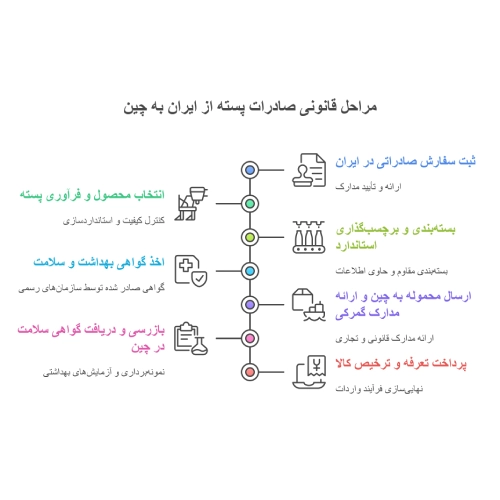 نمودار مراحل قانونی صادرات پسته ایران به چین